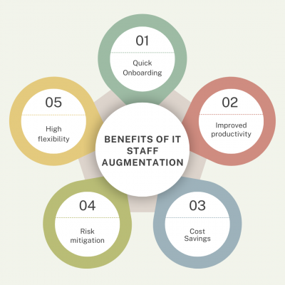 IT staff augmentation-Notable Benefits: 