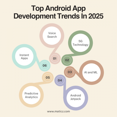Top Android app development Trends: 