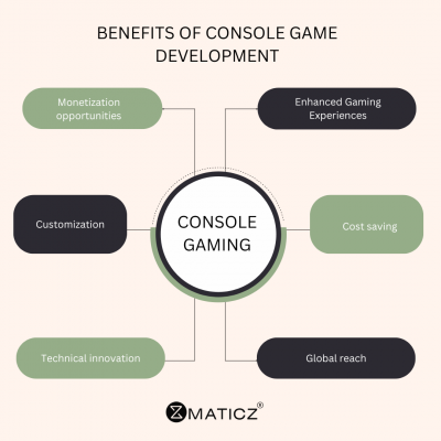 Console game development: 