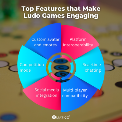 Ludo game development-Top features to include: 