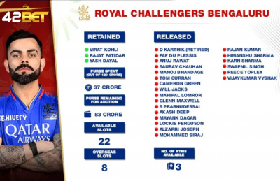 RCB Squad IPL 2025: Full List of Retained & Bought Players at Auction: 