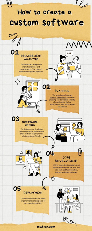 How to create a custom software: 