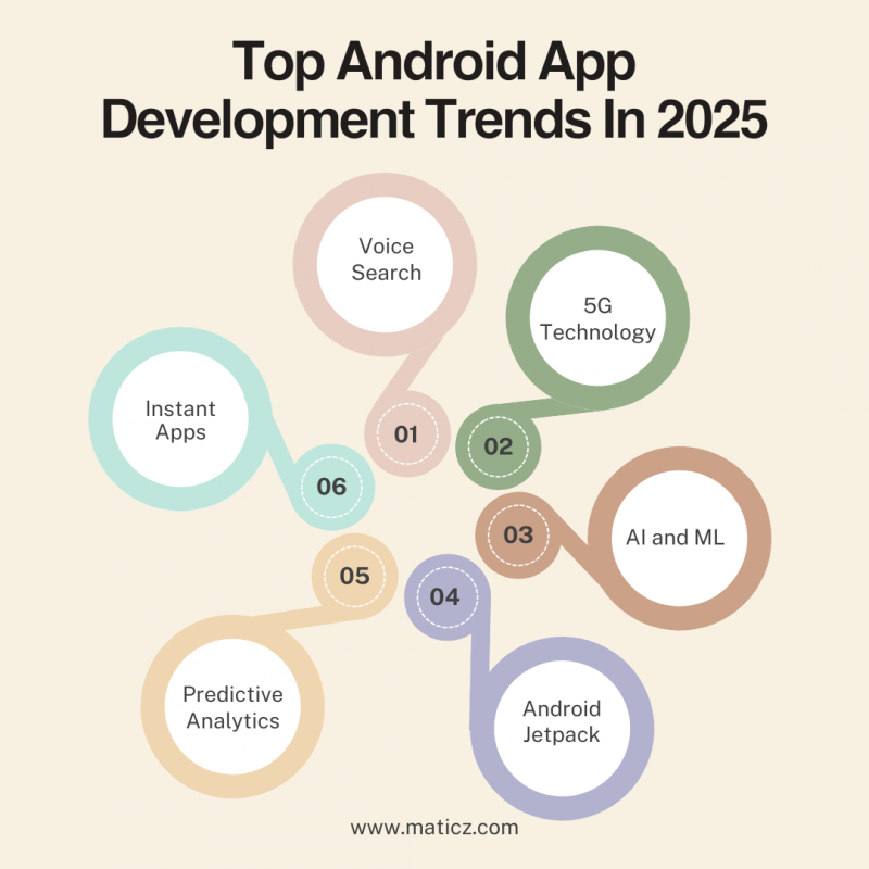 Top Android app development Trends
