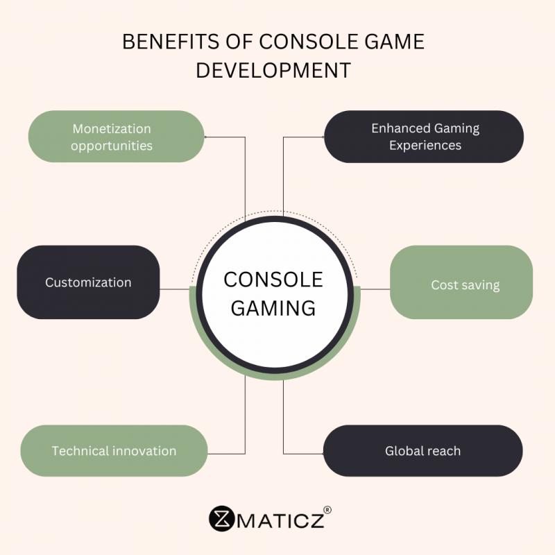 Console game development: 