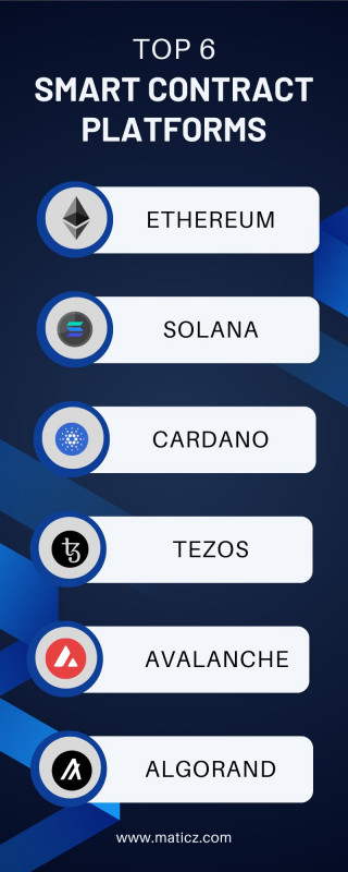 Top Smart Contract Platforms 2025: 